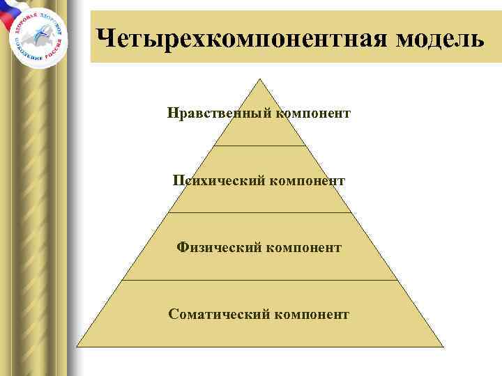 Четырехкомпонентная модель Нравственный компонент   Психический компонент   Физический компонент  Соматический