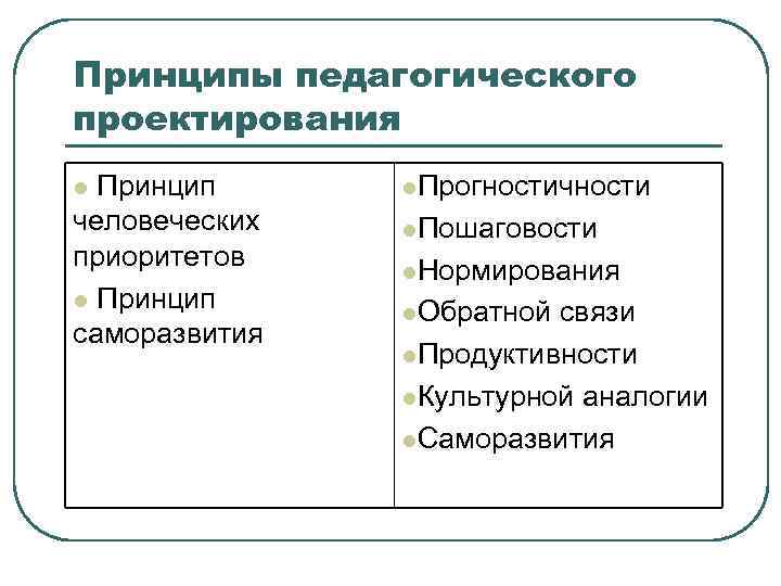 Принципы c b. Принципы педагогического проектирования. Принципы проектирования в педагогике. Формы и принципы педагогического проектирования. Три основных принципа педагогического проектирования.