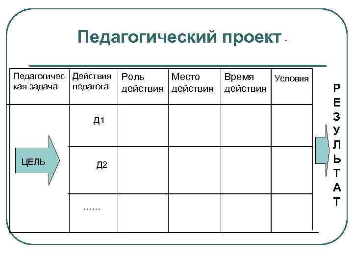    Педагогический проект - Педагогичес Действия  Роль Место Время  Условия