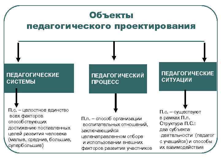 Какие направления показывают. Объекты педагогического проектирования. Структура педагогического проектирования. Основные направления проектирования образовательного процесса. 164.Объект педагогического проектирования.