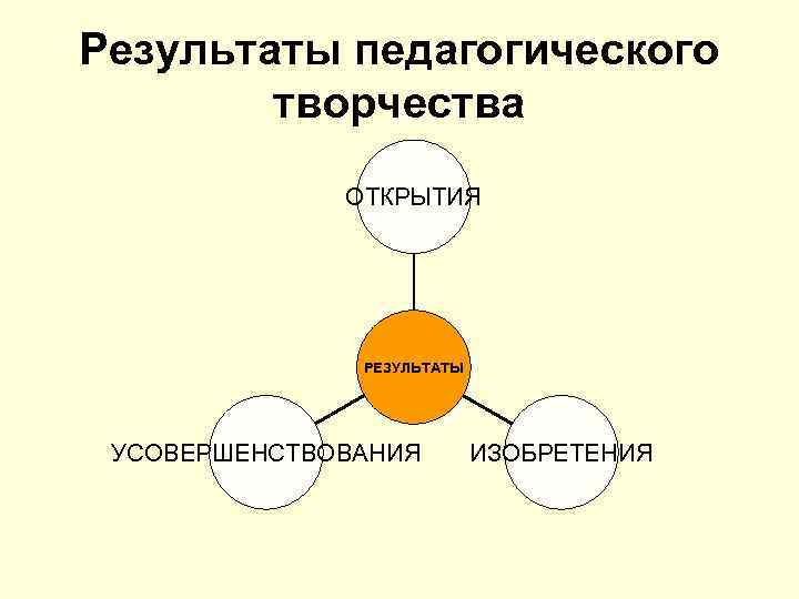 Результаты педагогического   творчества    ОТКРЫТИЯ    РЕЗУЛЬТАТЫ УСОВЕРШЕНСТВОВАНИЯ