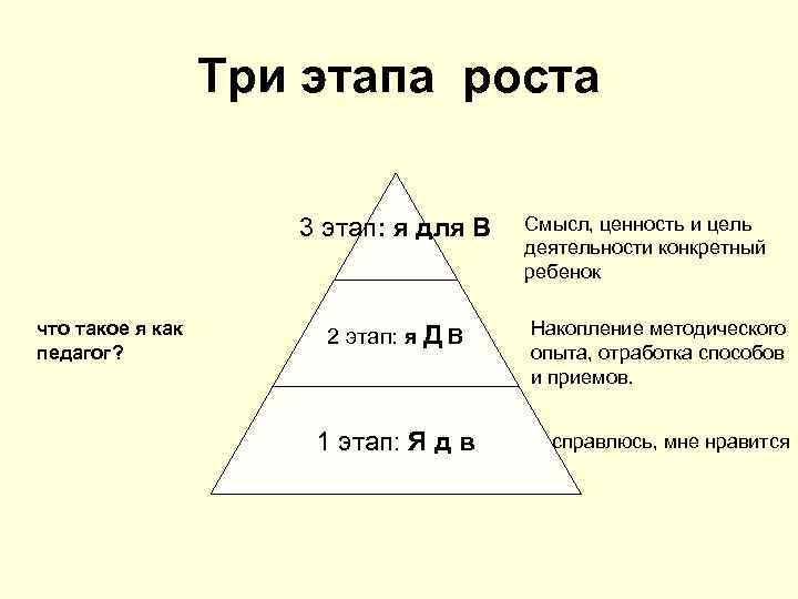    Три этапа роста    3 этап: я для В