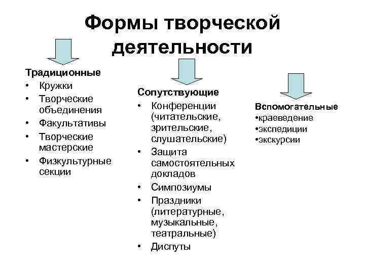    Формы творческой   деятельности Традиционные • Кружки   