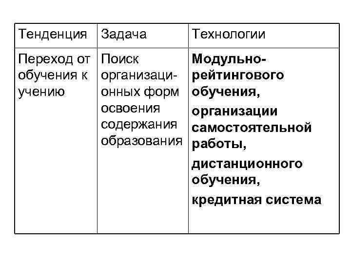 Тенденция Задача   Технологии Переход от Поиск   Модульно- обучения к организаци-