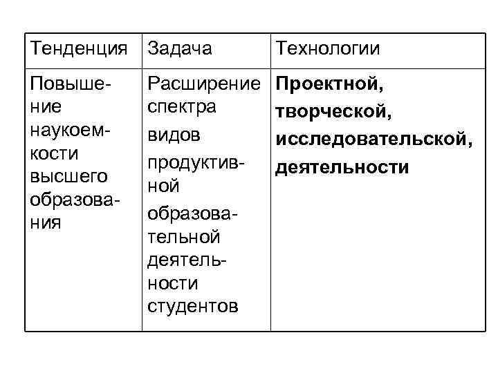 Тенденция Задача   Технологии Повыше- Расширение  Проектной, ние   спектра творческой,