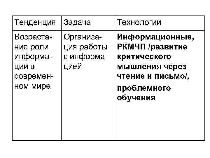 Тенденция Задача   Технологии Возраста-  Организа-  Информационные, ние роли  ция