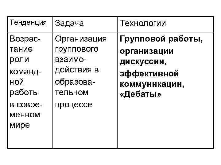 Тенденция  Задача  Технологии Возрас- Организация  Групповой работы, тание  группового 