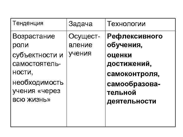 Тенденция  Задача  Технологии Возрастание  Осущест- Рефлексивного роли  вление  обучения,