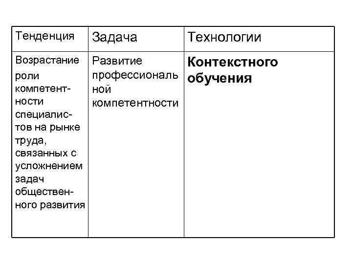 Тенденция  Задача  Технологии Возрастание Развитие  Контекстного роли  профессиональ обучения компетент-