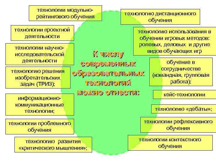    технологии модульно-       технологию дистанционного 
