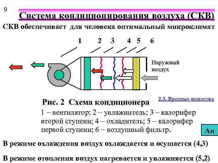 9  Система кондиционирования воздуха (СКВ) СКВ обеспечивает для человека оптимальный микроклимат  