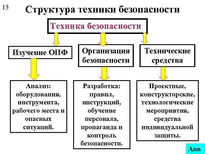 15 Структура техники безопасности   Техника безопасности  Изучение ОПФ  Организация Технические