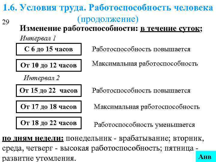 1. 6. Условия труда. Работоспособность человека 29    (продолжение) Изменение работоспособности: в