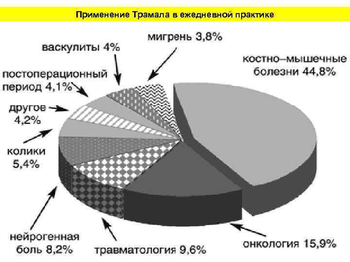 Применение Трамала в ежедневной практике 