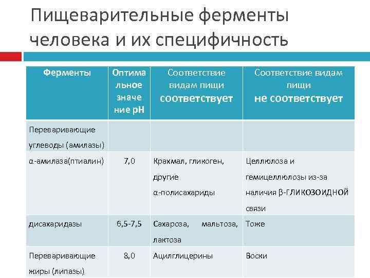 Пищеварительные ферменты человека и их специфичность  Ферменты   Оптима  Соответствие видам