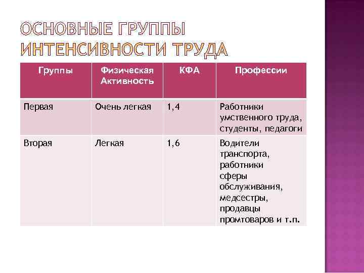   Группы  Физическая   КФА Профессии   Активность Первая Очень