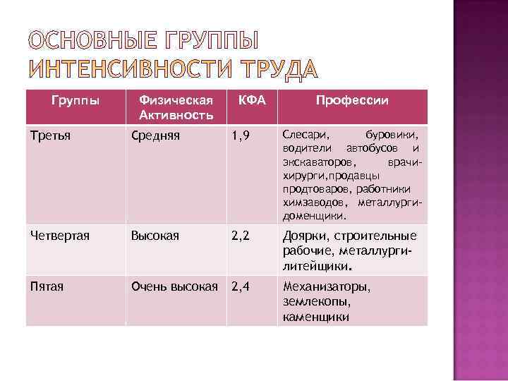 Интенсивность труда это. Группы интенсивности труда. Основные группы интенсивности труда. Перечислите основные группы интенсивности труда. 5 Групп интенсивности труда.