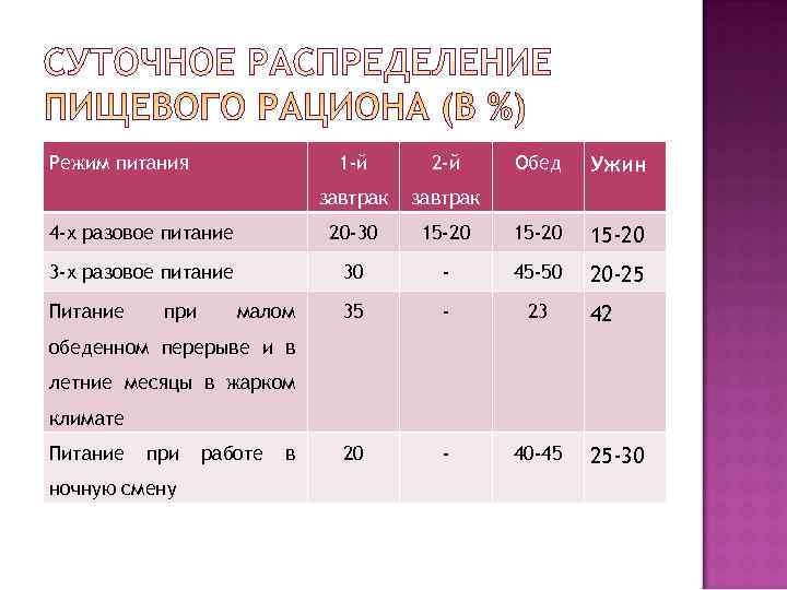 Режим питания    1 -й  2 -й Обед  Ужин 