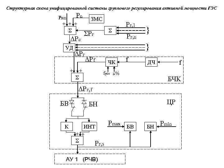 Регулирование энергии. Структурная схема регулятора активной мощности. Автоматическое регулирование частоты и активной мощности.. Системе +группового регулирования реактивной мощности. Групповое регулирование активной мощности.