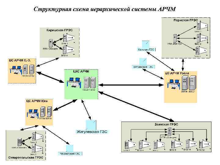 Структурная схема иерархической системы АРЧМ 