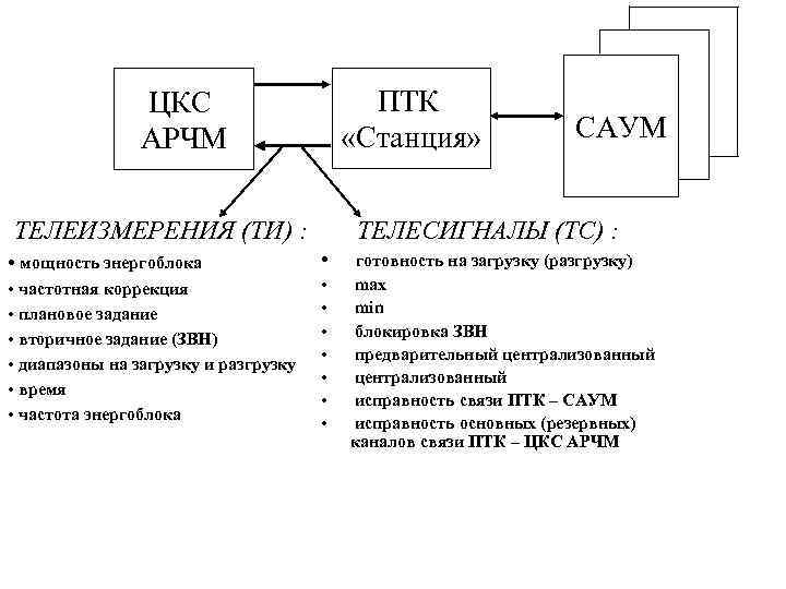     ЦКС     ПТК   АРЧМ 