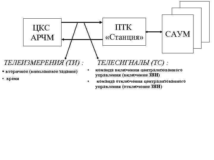   ЦКС     ПТК   АРЧМ   