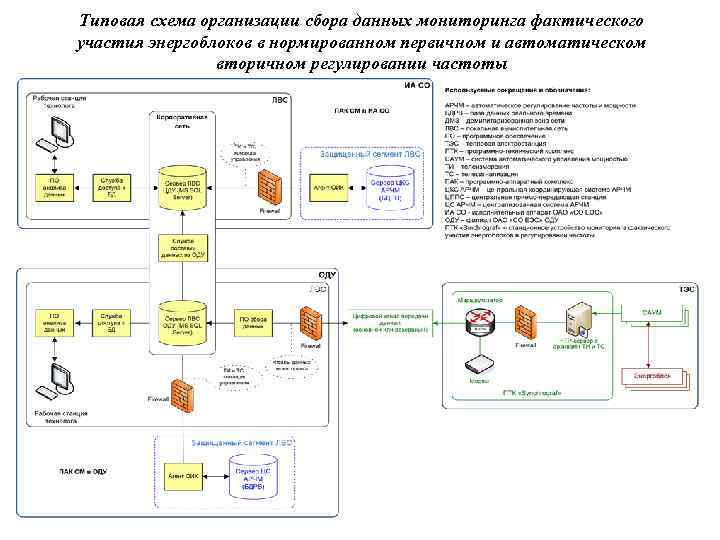 Типовая схема организации сбора данных мониторинга фактического участия энергоблоков в нормированном первичном и автоматическом