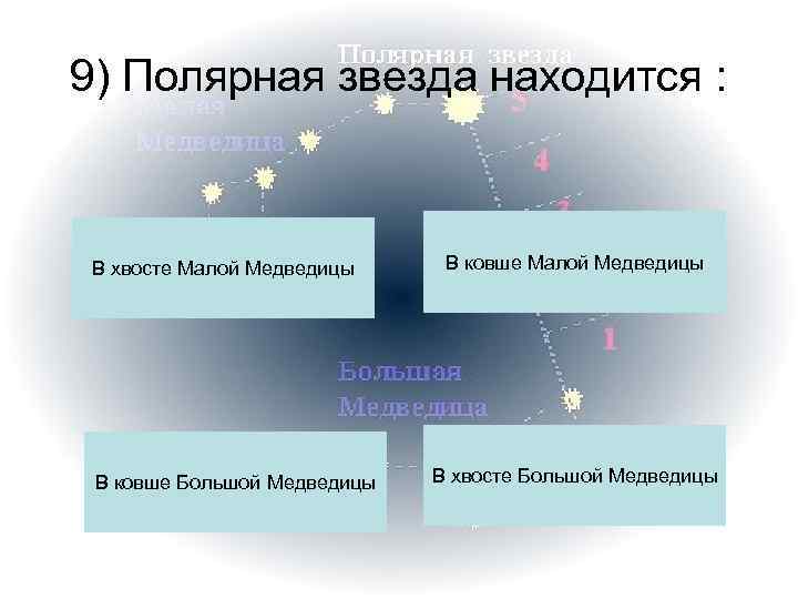 9) Полярная звезда находится : В хвосте Малой Медведицы В ковше Большой Медведицы 