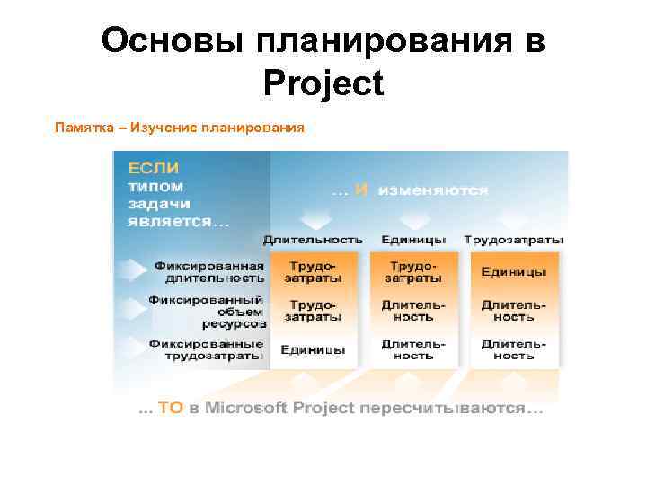  Основы планирования в   Project Памятка – Изучение планирования 