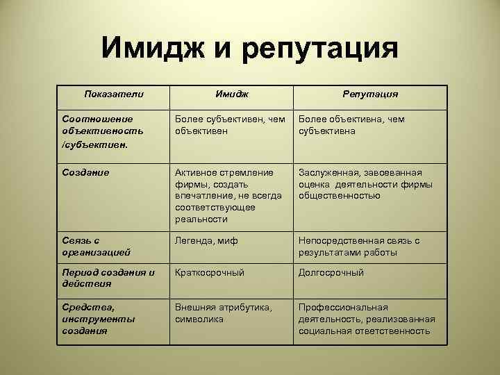   Имидж и репутация  Показатели    Имидж   