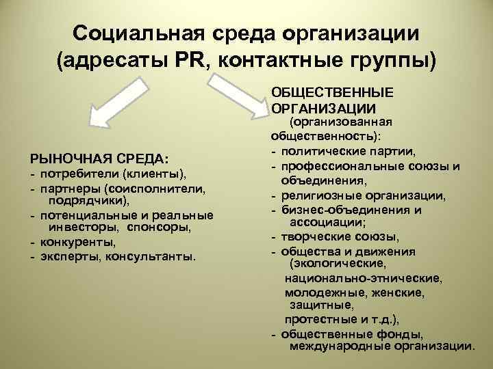 Социальная среда организации (адресаты PR, контактные группы)      ОБЩЕСТВЕННЫЕ