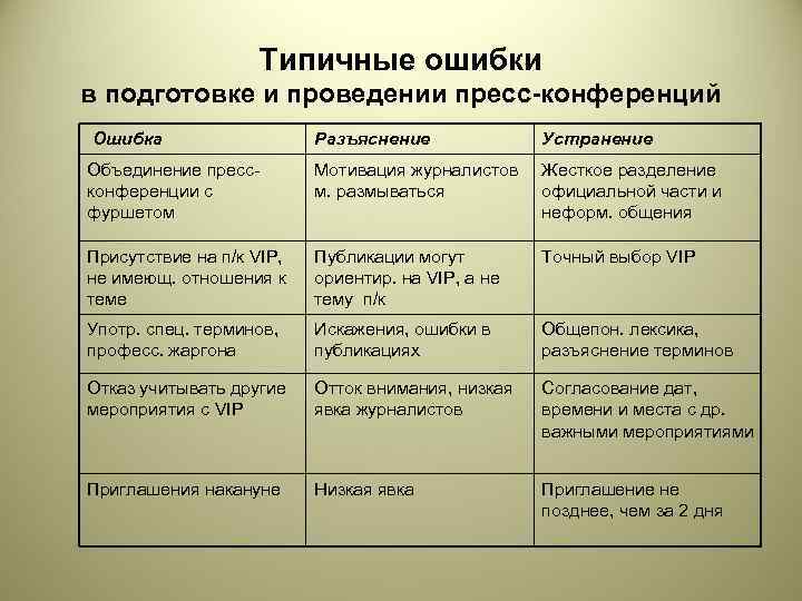     Типичные ошибки в подготовке и проведении пресс-конференций Ошибка  
