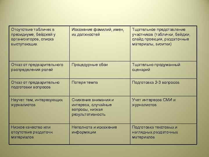 Отсутствие табличек в  Искажение фамилий, имен, Тщательное представление президиуме, бейджей у  их
