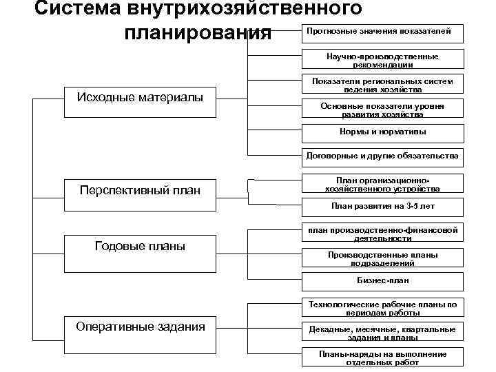 Система планов прогнозов и их показателей