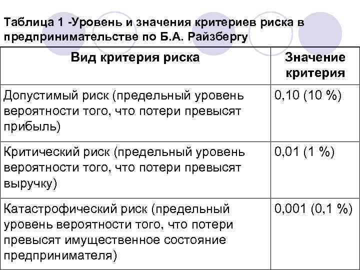 Таблица 1 -Уровень и значения критериев риска в предпринимательстве по Б. А. Райзбергу Таблица 1 -Уровень и значения критериев риска в предпринимательстве по Б. А. Райзбергу