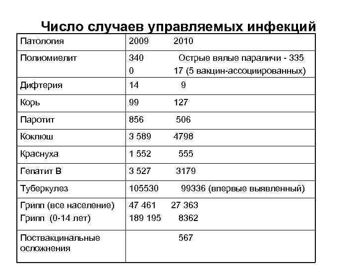   Число случаев управляемых инфекций Патология    2009   2010
