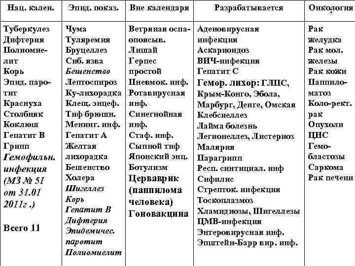 Нац. кален.  Эпид. показ.  Вне календаря  Разрабатывается Онкология   