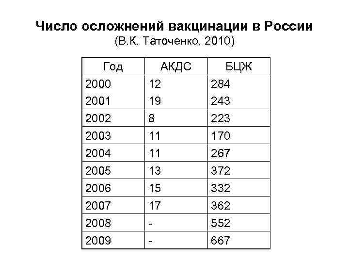 Число осложнений вакцинации в России   (В. К. Таточенко, 2010)  Год 