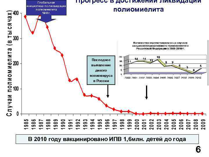   Глобальная  Прогресс в достижении ликвидации  инициатива по ликвидации  полиомиелита