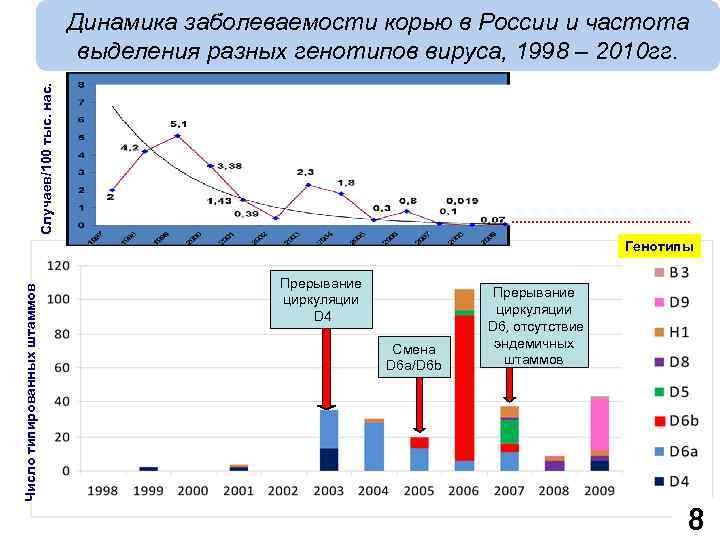      Динамика заболеваемости корью в России и частота  