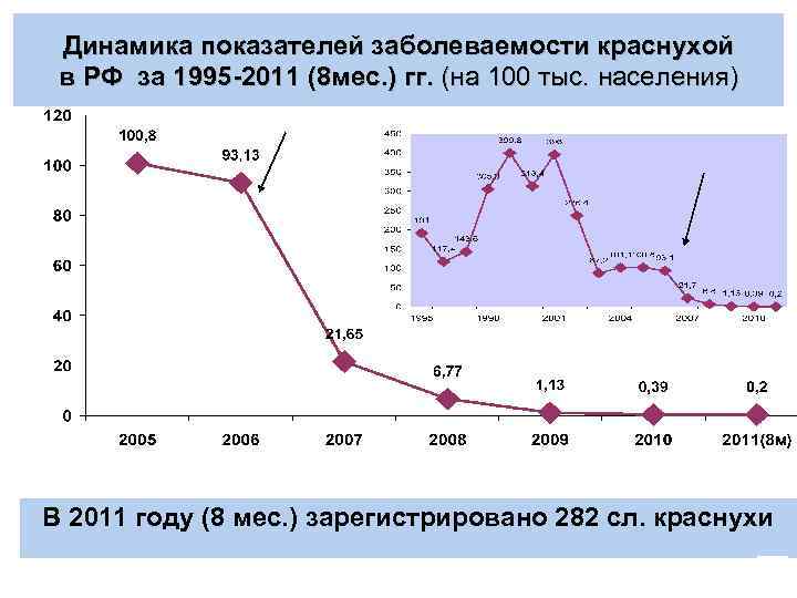  Динамика показателей заболеваемости краснухой  в РФ за 1995 -2011 (8 мес. )