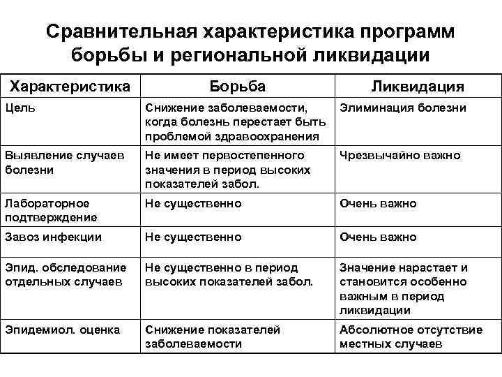   Сравнительная характеристика программ  борьбы и региональной ликвидации Характеристика   Борьба