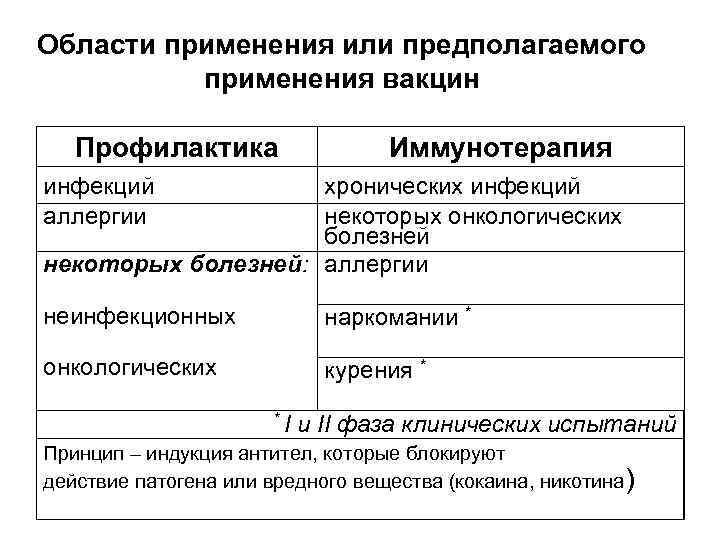 Области применения или предполагаемого  применения вакцин Профилактика    Иммунотерапия инфекций 