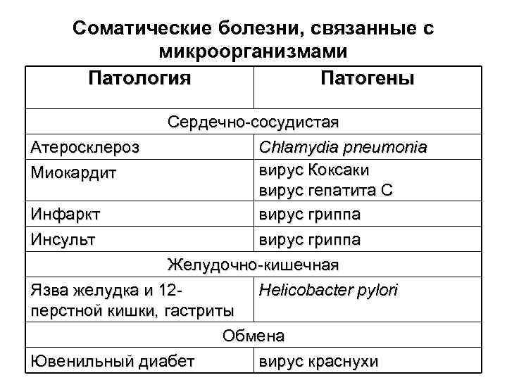   Соматические болезни, связанные с   микроорганизмами Патология   Патогены 