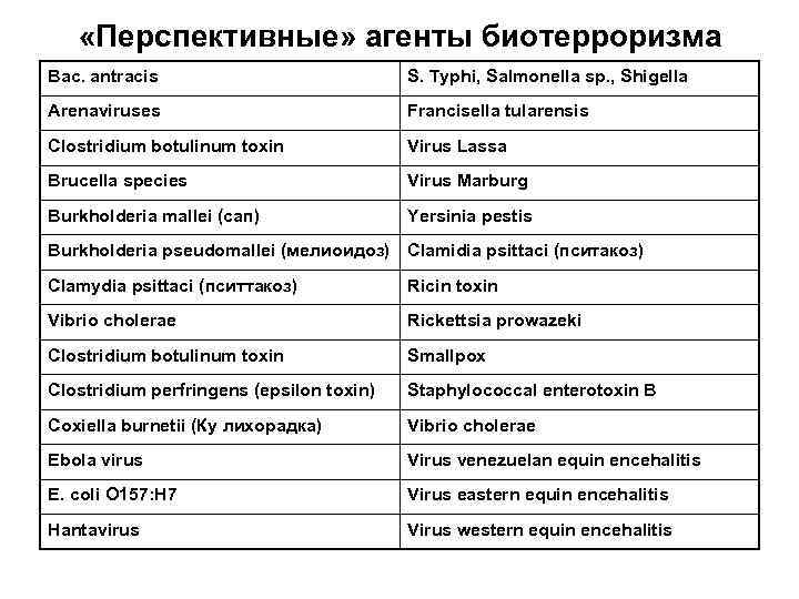   «Перспективные» агенты биотерроризма Bac. antracis     S. Typhi, Salmonella