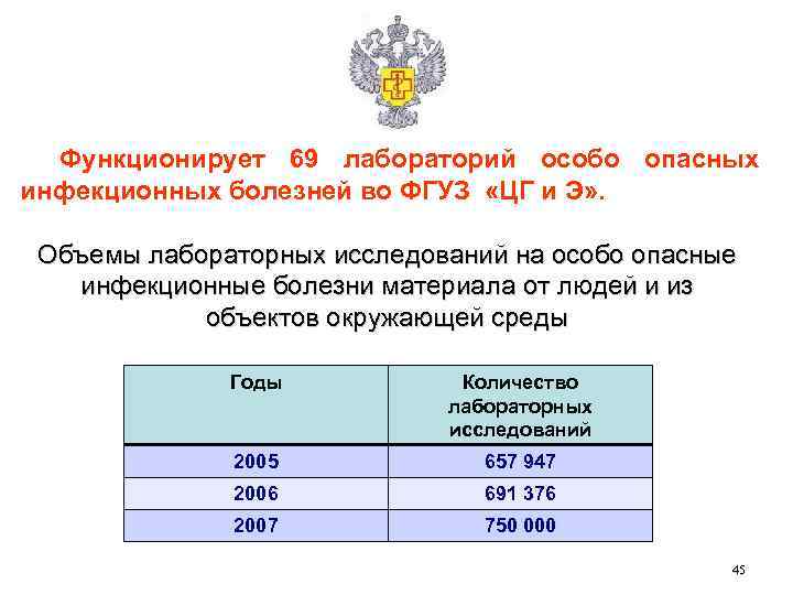  Функционирует 69 лабораторий особо опасных инфекционных болезней во ФГУЗ  «ЦГ и Э»