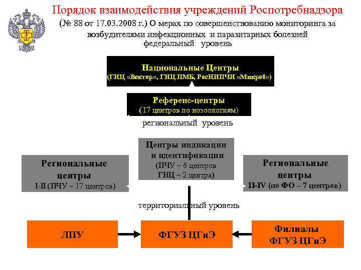   Порядок взаимодействия учреждений Роспотребнадзора  (№ 88 от 17. 03. 2008 г.