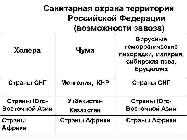     Санитарная охрана территории      Российской Федерации