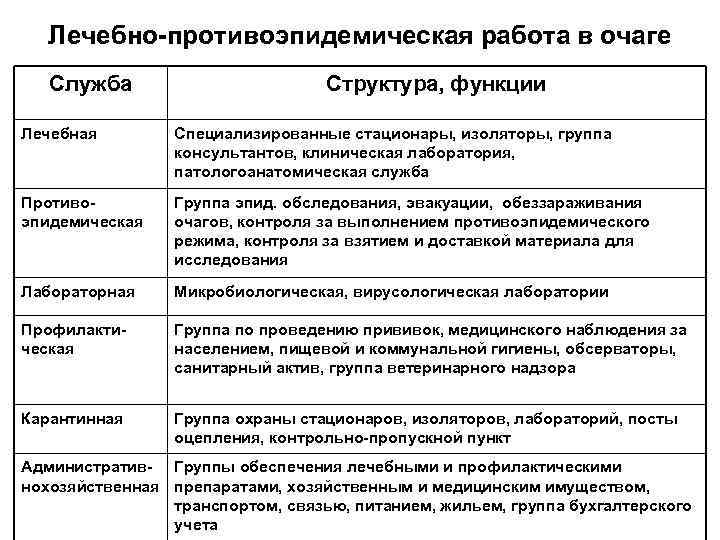   Лечебно-противоэпидемическая работа в очаге  Служба     Структура, функции