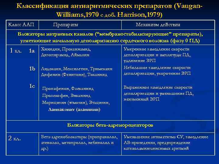   Классификация антиаритмических препаратов (Vaugan-   Williams, 1970 с доб. Harrison, 1979)